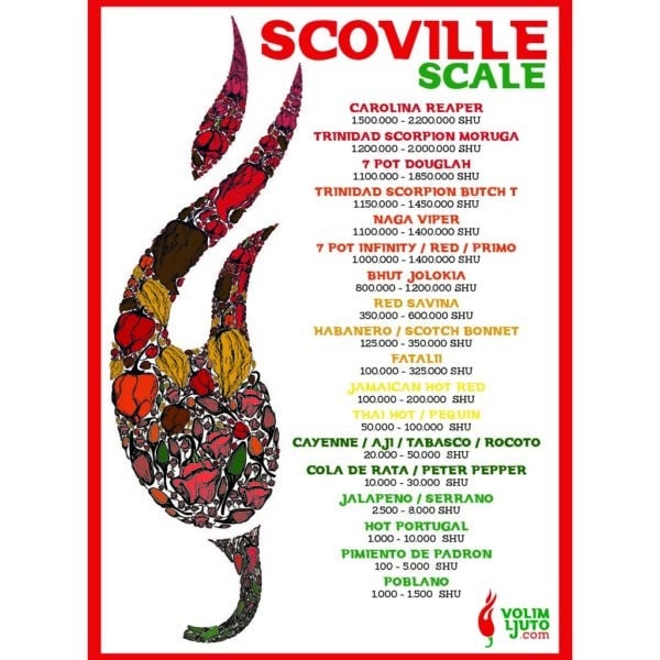 Scoville scale poster Volim Ljuto
